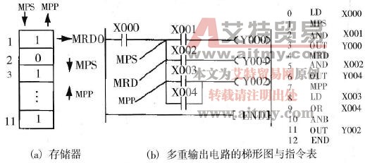 PLC的栈存储器指令说明