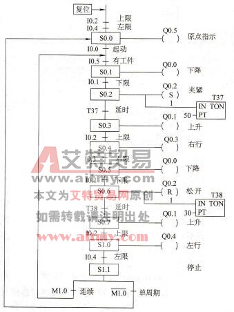 自动操作状态转移图