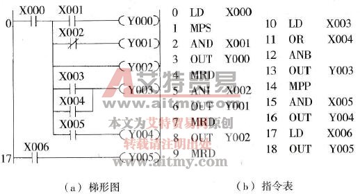 MPS指令、MRD指令或MPP指令的应用