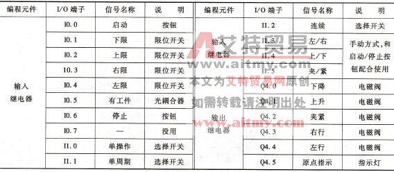 I/O地址分配表