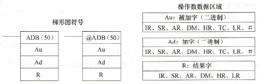 ADB(50)指令梯形图