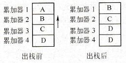 出栈指令执行前后