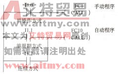 机械手S7-300主程序梯形图