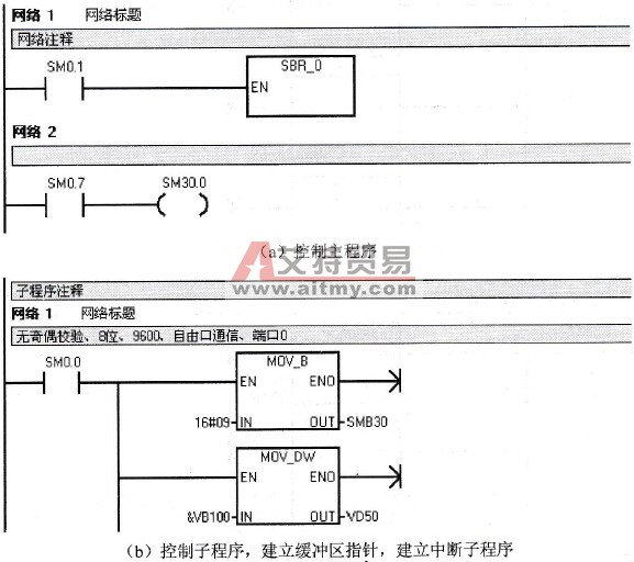 自由口通信应用案例3控制程序