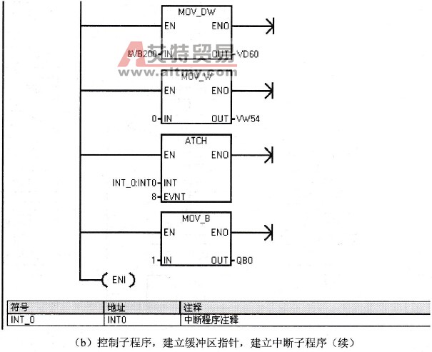 自由口通信应用案例3控制程序