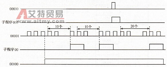 例4-43程序执行过程