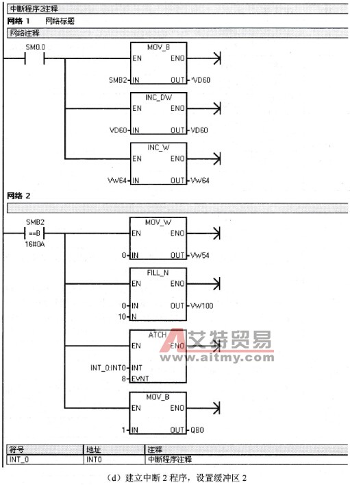 自由口通信应用案例3控制程序