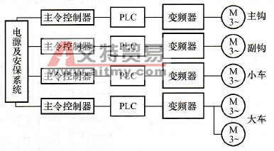  桥式起重机PLC及变频器系统框图