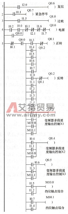 大车控制梯形图（局部）