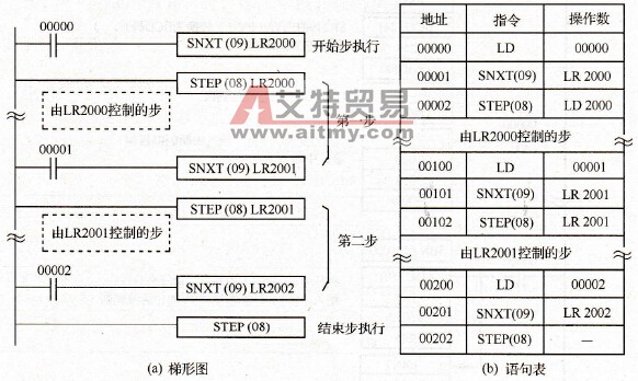 步进指令应用举例