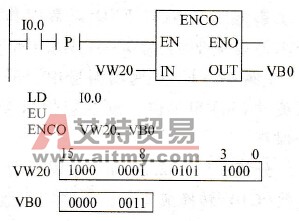 编码指令举例
