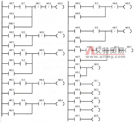 利用起保停电路设计法设计的图7.12流程图对应梯形图