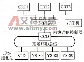 小型集散控制系统结构图