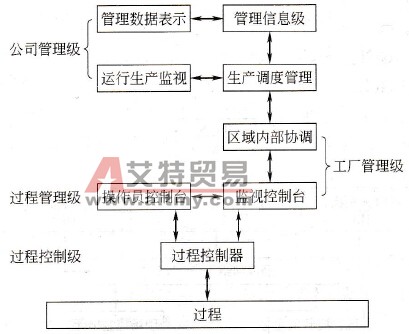 集散控制系统分级结构的简单示意图