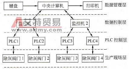 PLC控制系统结构图