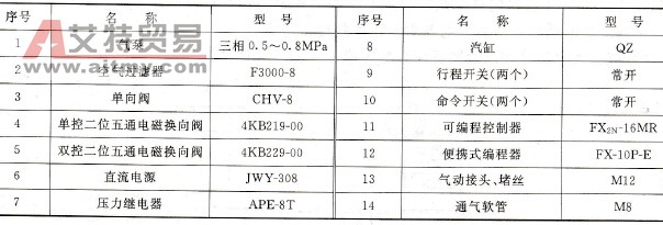 气动、电气控制系统元件一览表