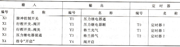 可编程控制器I/O端口分配表