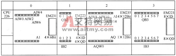 模拟量扩展模块和数字量扩展模块的地址分配案例