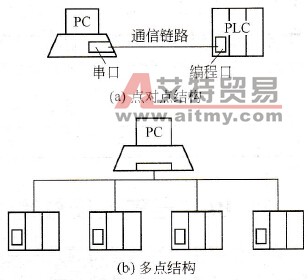PLC与PC联网的结构形式