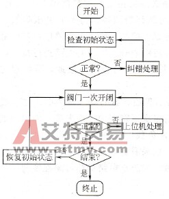 控制过程的流程图