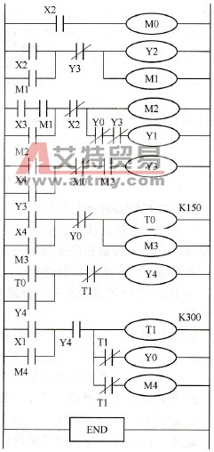 人工手动控制方式的PLC梯形图程序