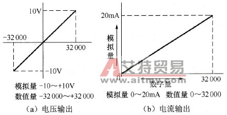 EM232输出特性曲线