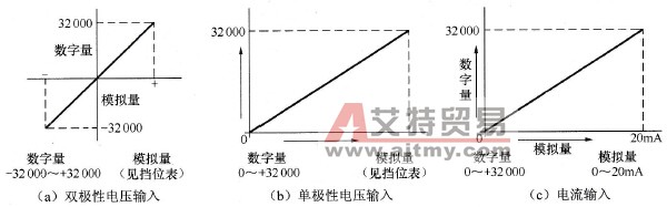 EM231输入特性曲线