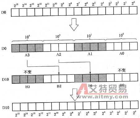 SMOV指令数据传送过程