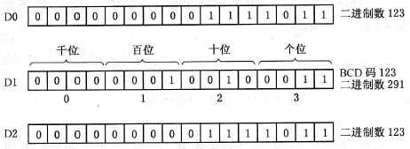 BCD码和二进制变换过程