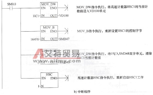 高速计数器(HDEF、HSC)指令的应用举例