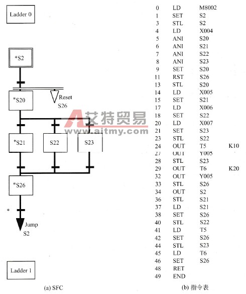 用三菱的fxgp编程软件画出sfc并转换成步进梯形图_plc