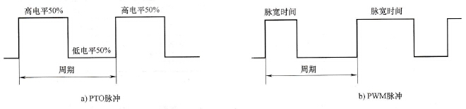 PTO脉冲和PWM脉冲