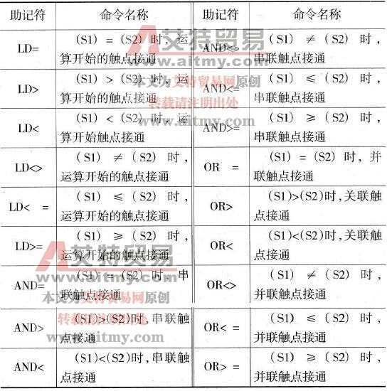 PLC触点型比较指令说明
