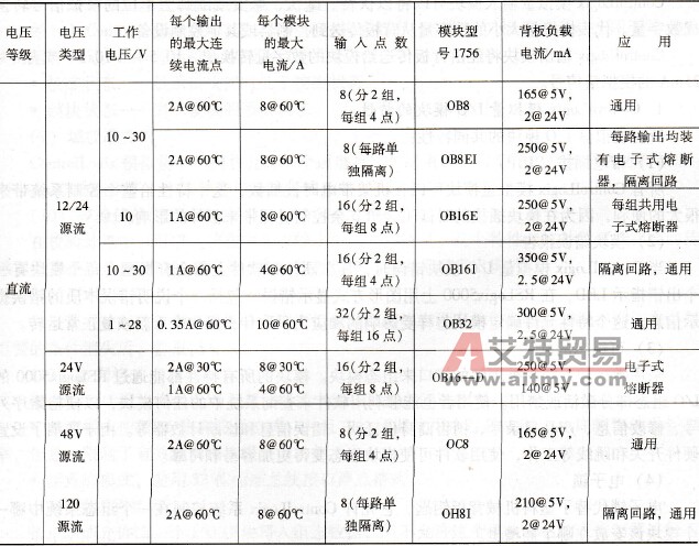 1756数字量直流输出模块的性能参数
