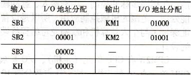 电机正、反转控制I/O点分配