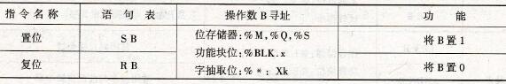置位复位指令的格式