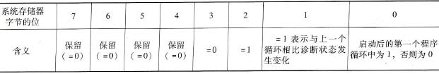 系统存储器各个位的含义