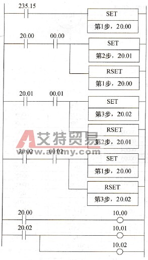 SET和RSET指令实现顺序控制的梯形图