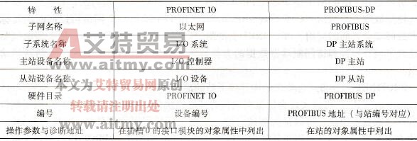 PROFINET IO与PROFIBUS-DP术语的比较