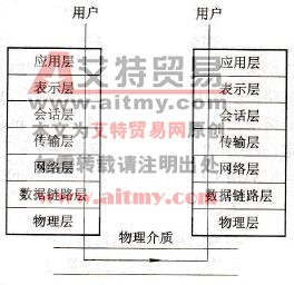 开放系统互连模型