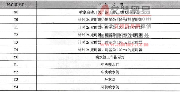 元件说明