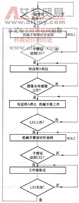 控制顺序流程图