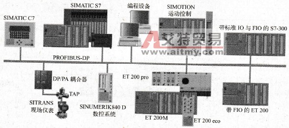 PROFIBUS-DP