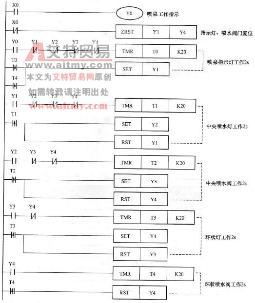 控制程序