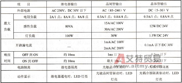FX2N的输出技术指标