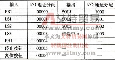机械手运动控制I/O分配表