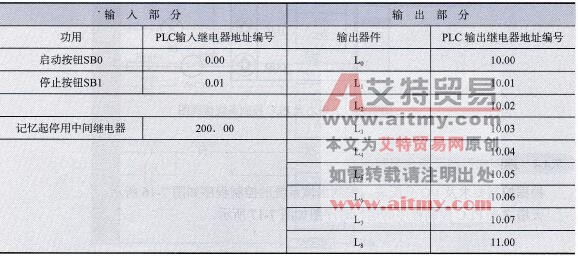 天塔之光PLC控制系统I/O分配表