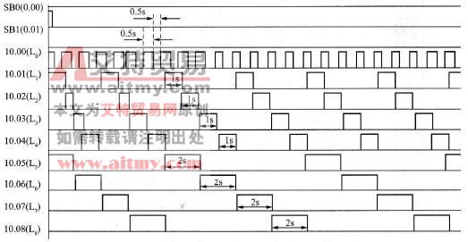 天塔之光PLC控制程序运行时序图