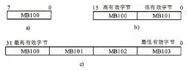 STEP 7的字和双字数据类型