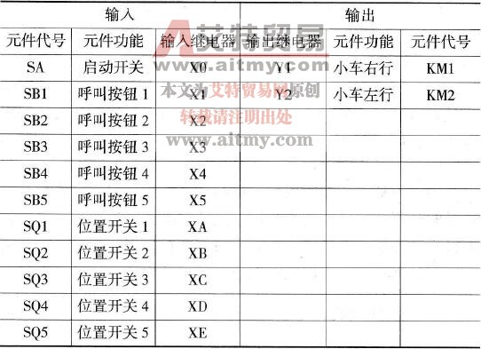 小车自动寻址PLC控制系统输入/输出分配表